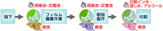 アナログ製版_フロー